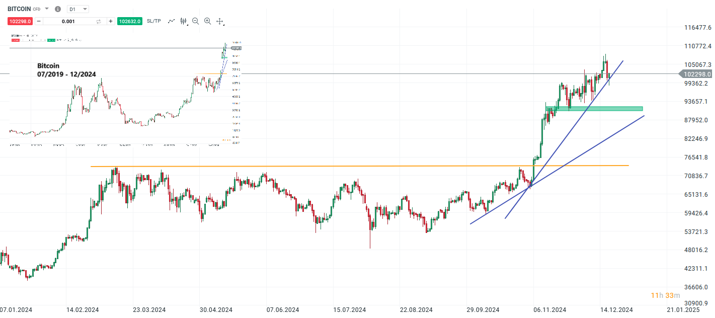 Bitcoin Prognose und Analyse am 19.12.24 - Daytrading